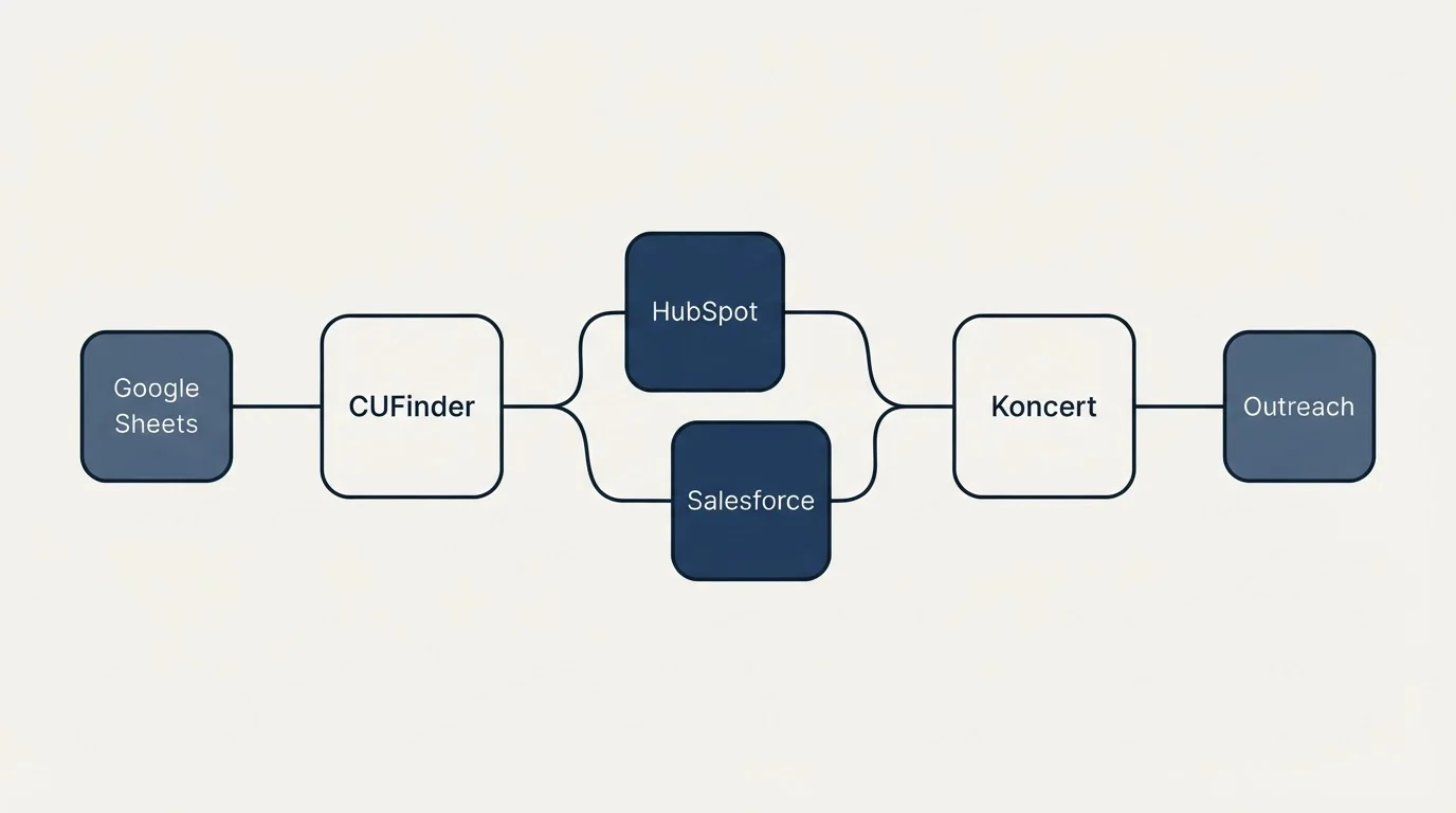 Integration schematic: Integration Ecosystem (CUFinder, Koncert, HubSpot, Salesforce)