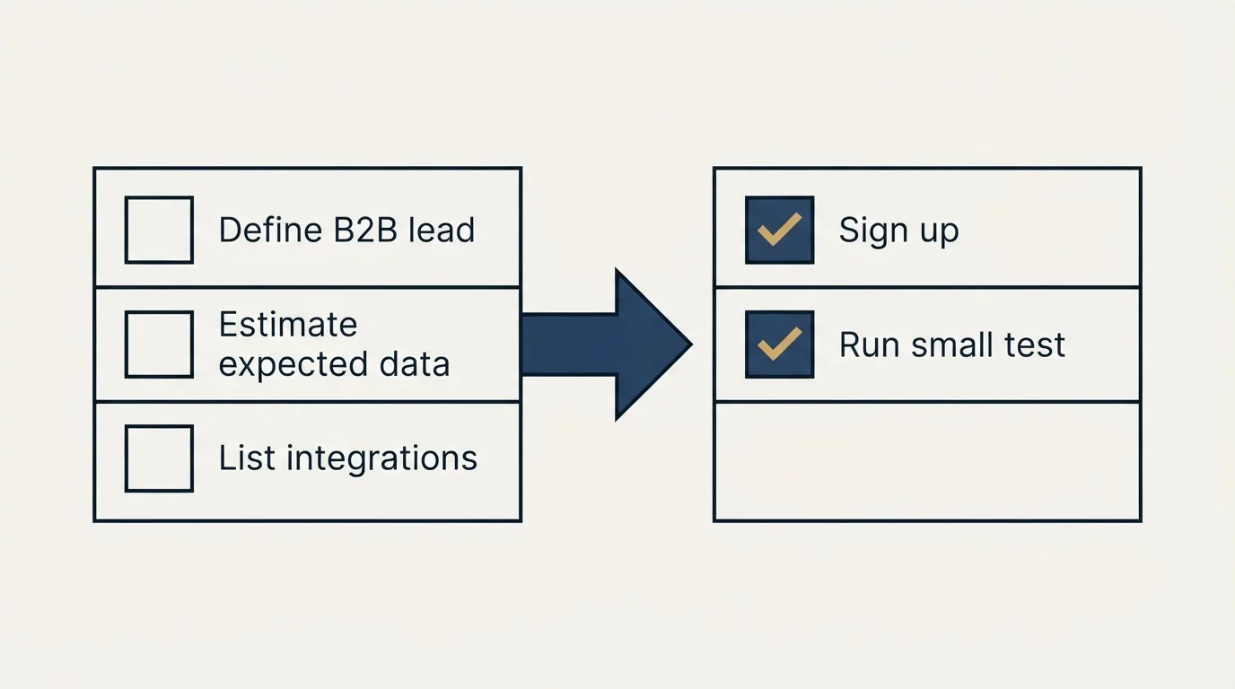 Before-and-after steps: Getting Started Checklist (Define B2B lead, Estimate expected data, List integrations, Sign up)