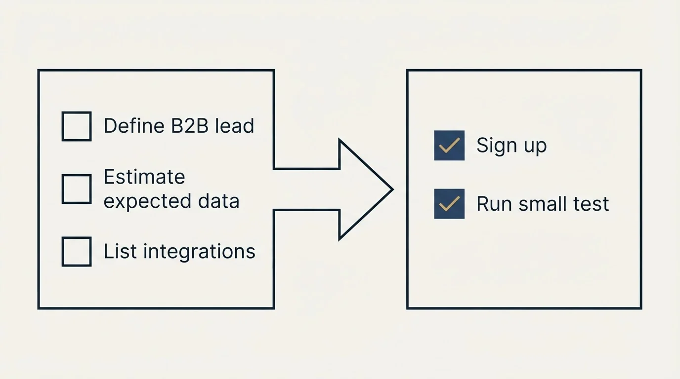Before-and-after steps: Getting Started Checklist (Define B2B lead, Estimate expected data, List integrations, Sign up)