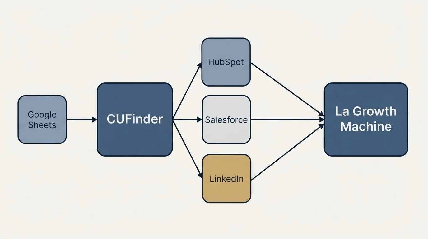 Integration schematic: Integration Ecosystem (CUFinder, La Growth Machine, HubSpot, Salesforce)