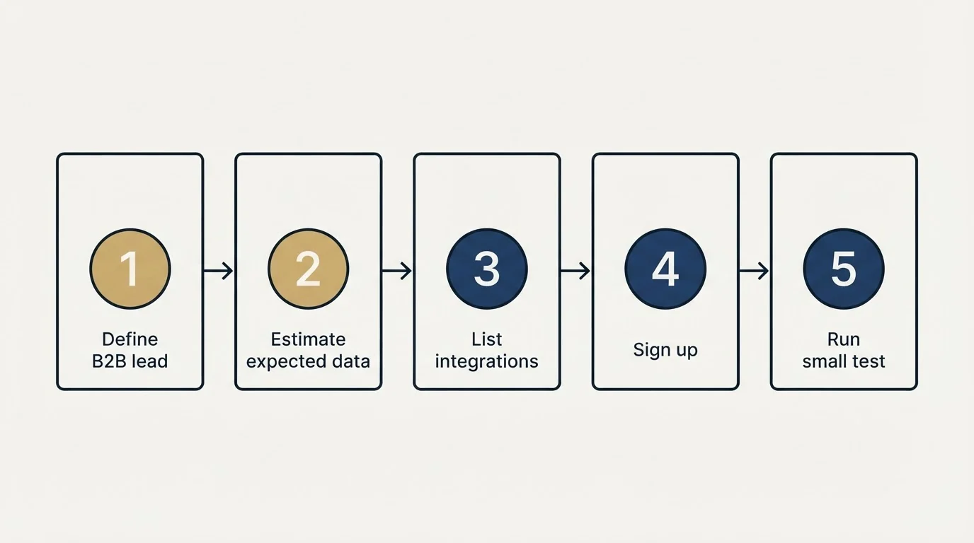 Step sequence: Getting Started Checklist (Define B2B lead, Estimate expected data, List integrations, Sign up)