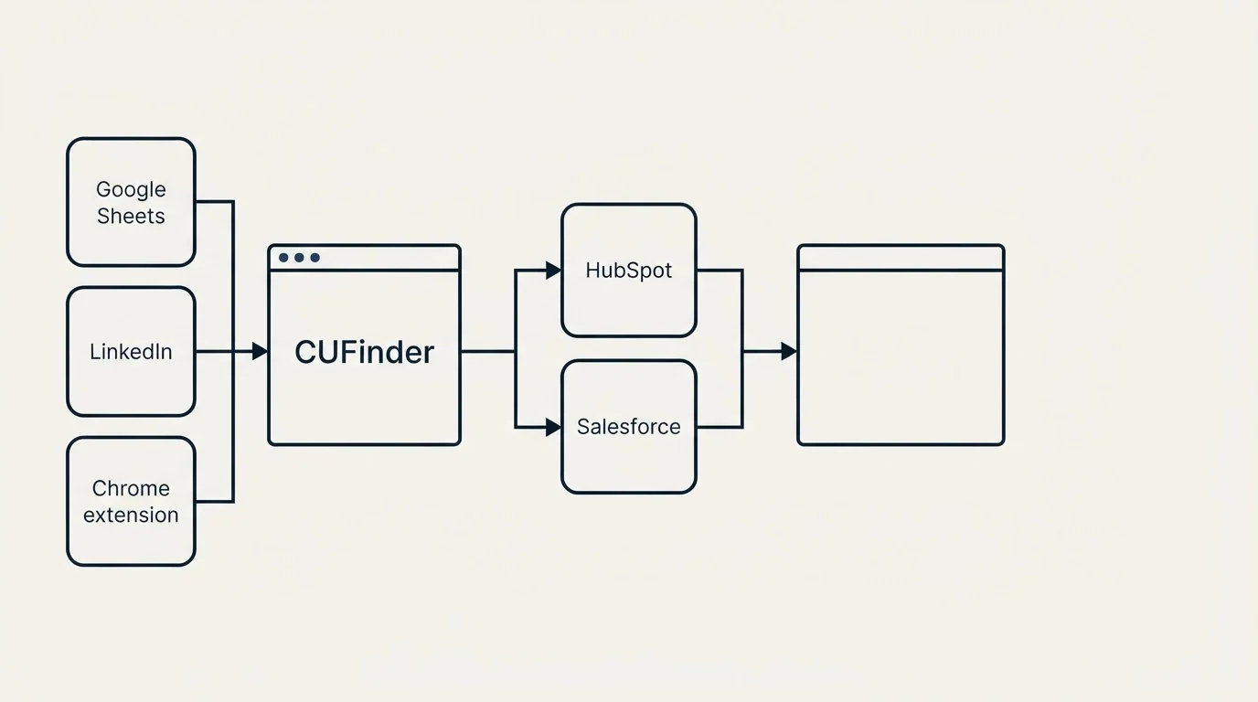 Integration flow: Integration Ecosystem (CUFinder, HubSpot, Salesforce, Google Sheets)