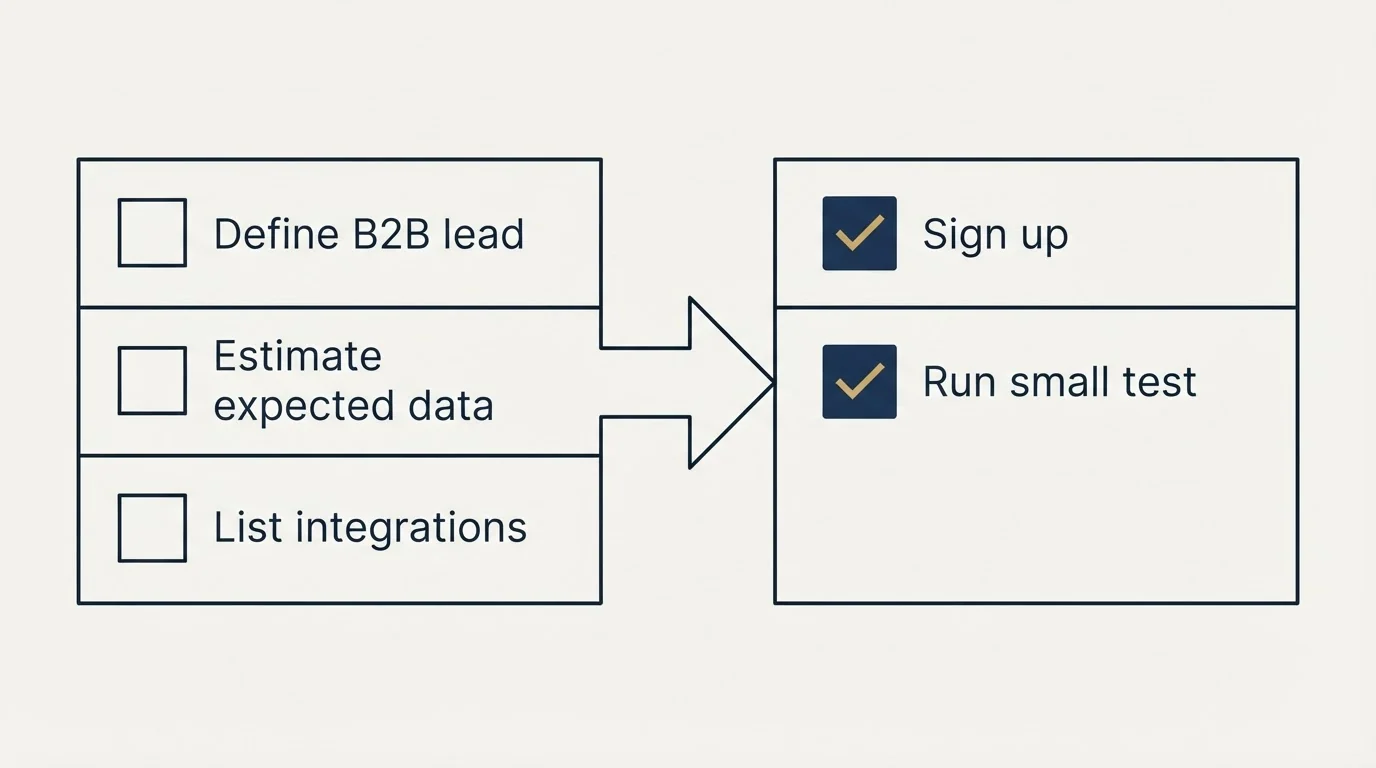 Before-and-after steps: Getting Started Checklist (Define B2B lead, Estimate expected data, List integrations, Sign up)