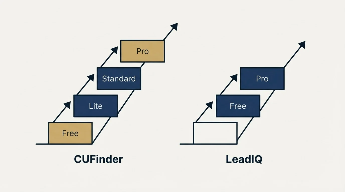 Pricing ladder: Pricing Comparison (CUFinder, LeadIQ, Free, Lite)