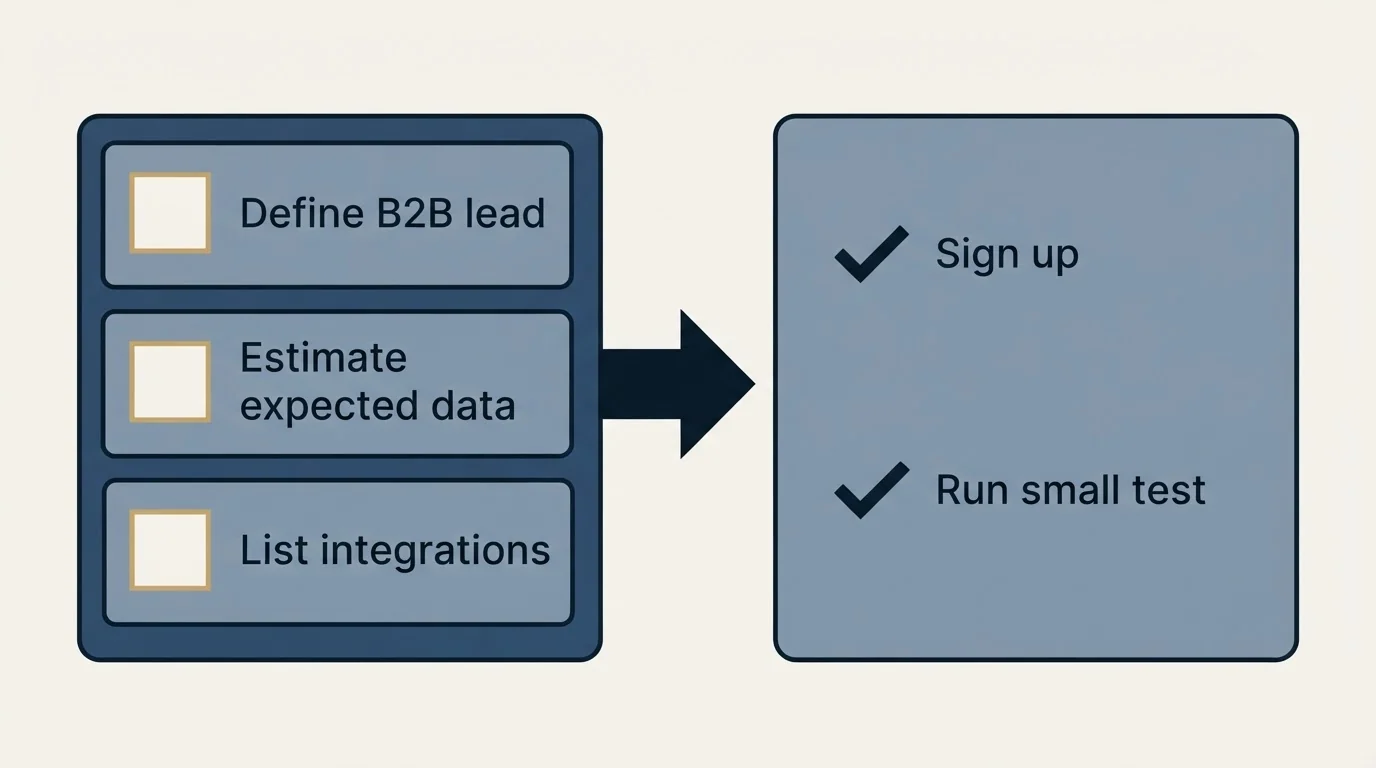 Before-and-after steps: Getting Started Checklist (Define B2B lead, Estimate expected data, List integrations, Sign up)