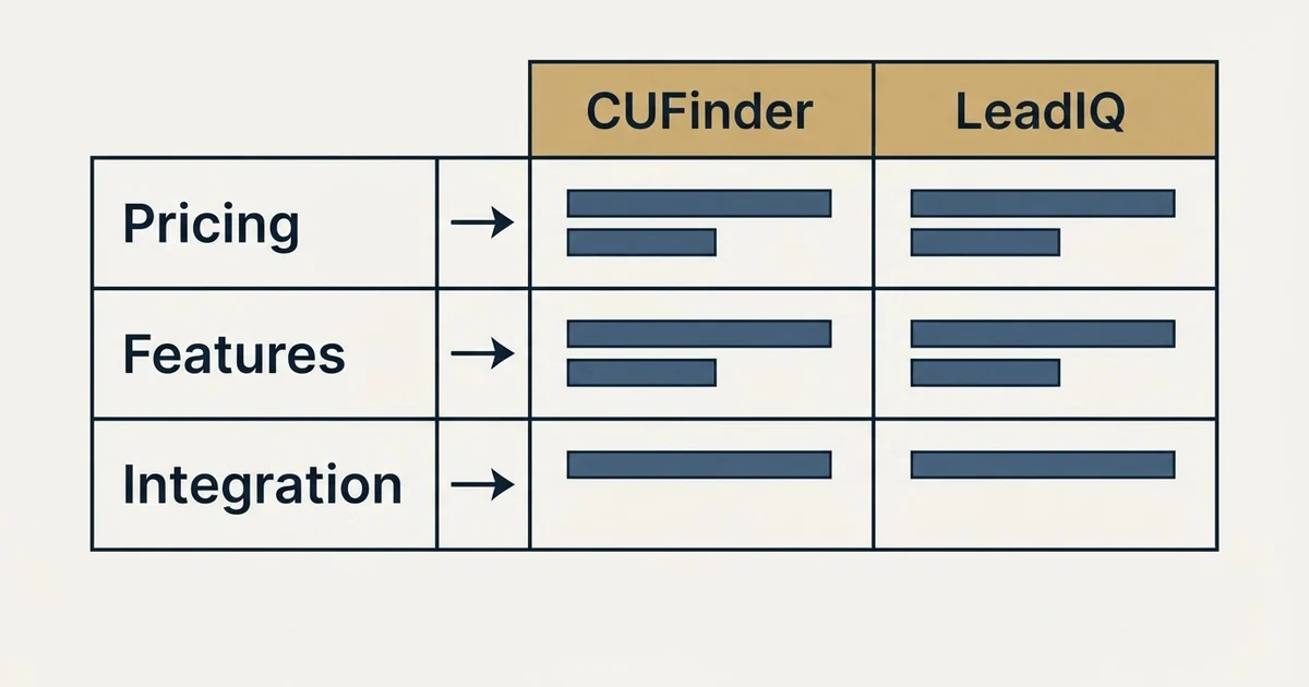 Comparison panel: CUFinder vs LeadIQ (Pricing, Features, Integration)