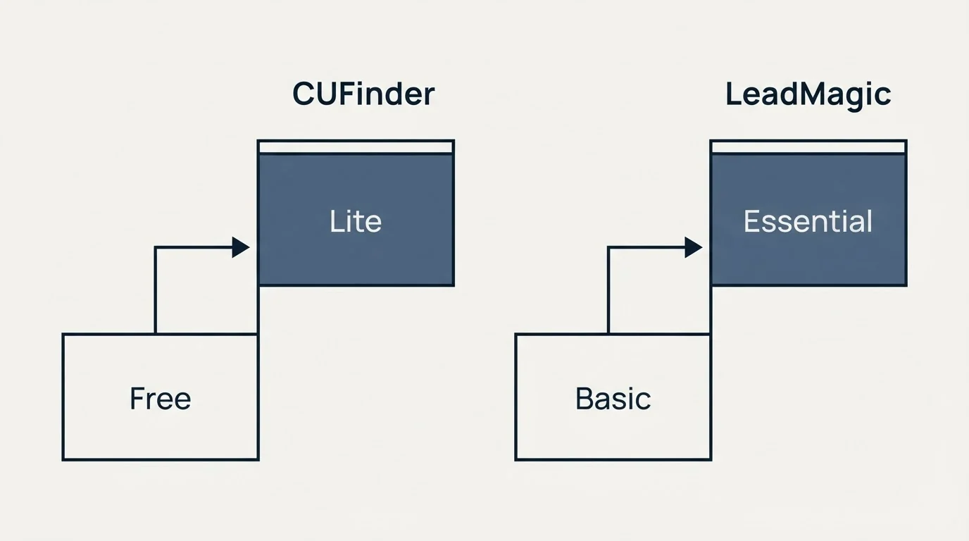 Pricing ladder: Pricing Comparison (CUFinder, LeadMagic, Free, Basic)