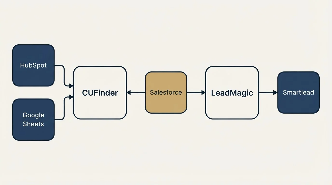 Integration schematic: Integration Ecosystem (CUFinder, LeadMagic, Salesforce, HubSpot)