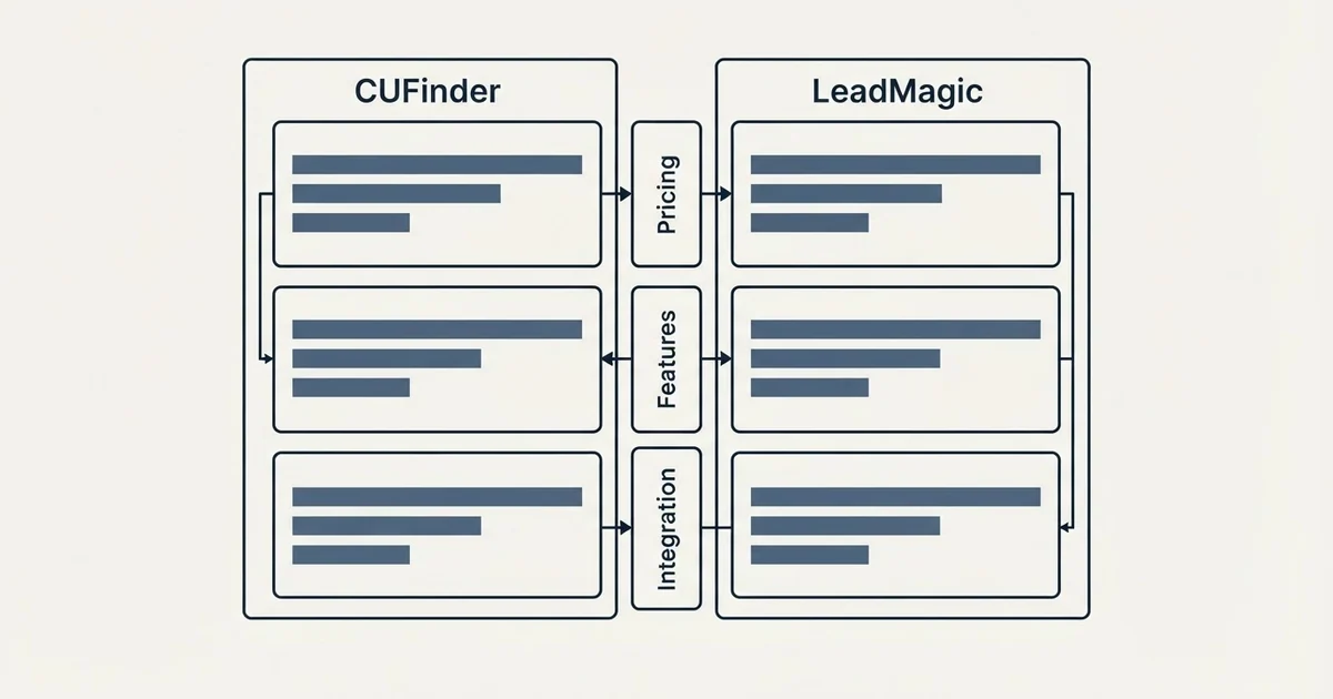 Comparison panel: CUFinder vs LeadMagic (Pricing, Features, Integration)