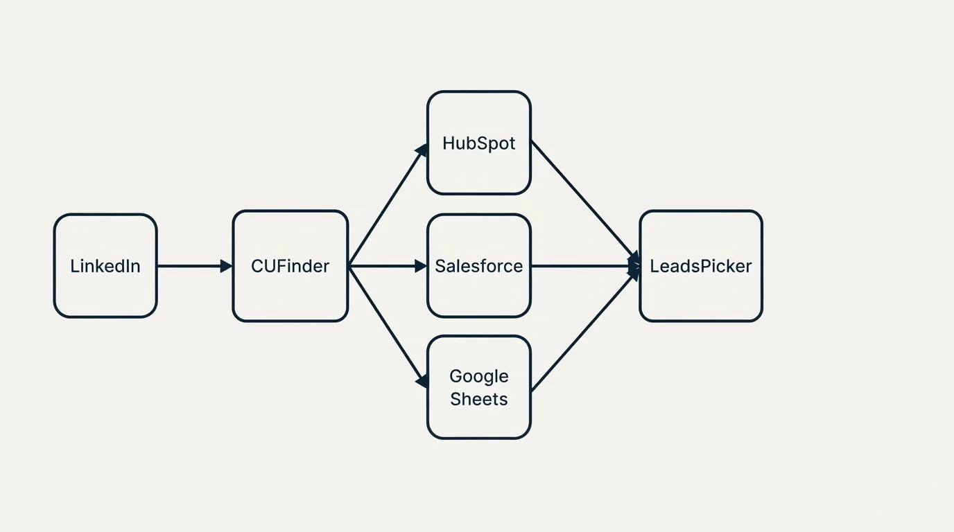 Integration schematic: Integration Ecosystem (CUFinder, LeadsPicker, HubSpot, Salesforce)