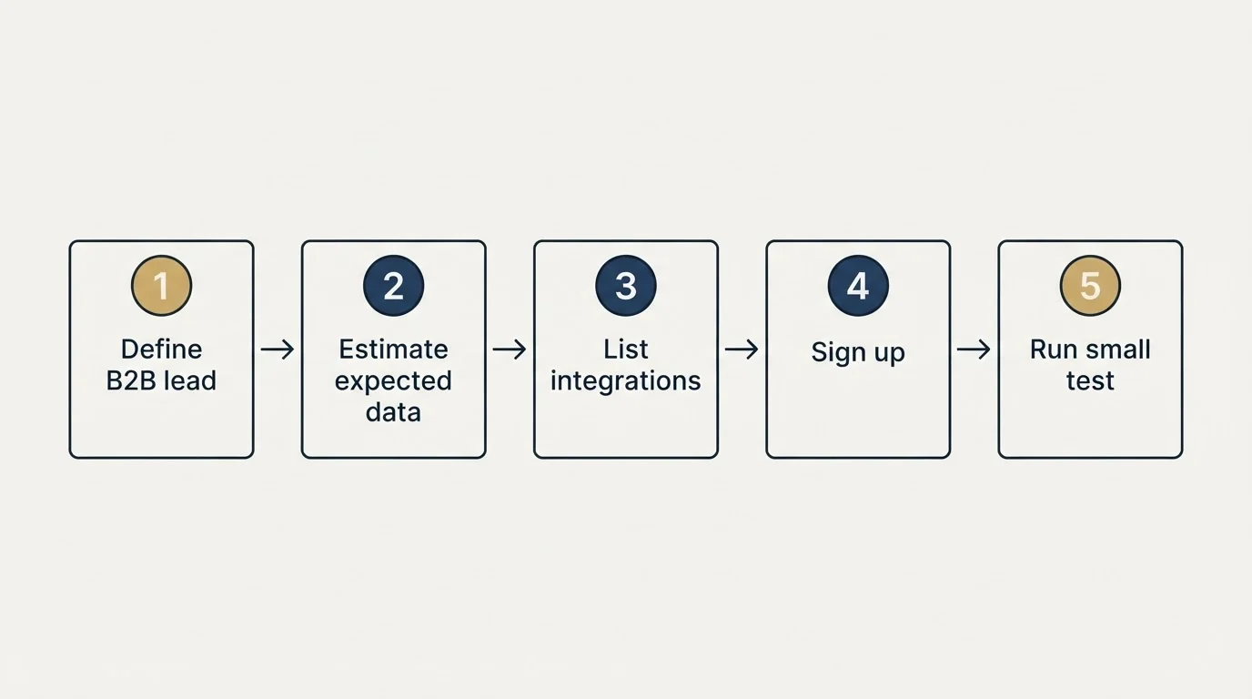 Step sequence: Getting Started Checklist (Define B2B lead, Estimate expected data, List integrations, Sign up)