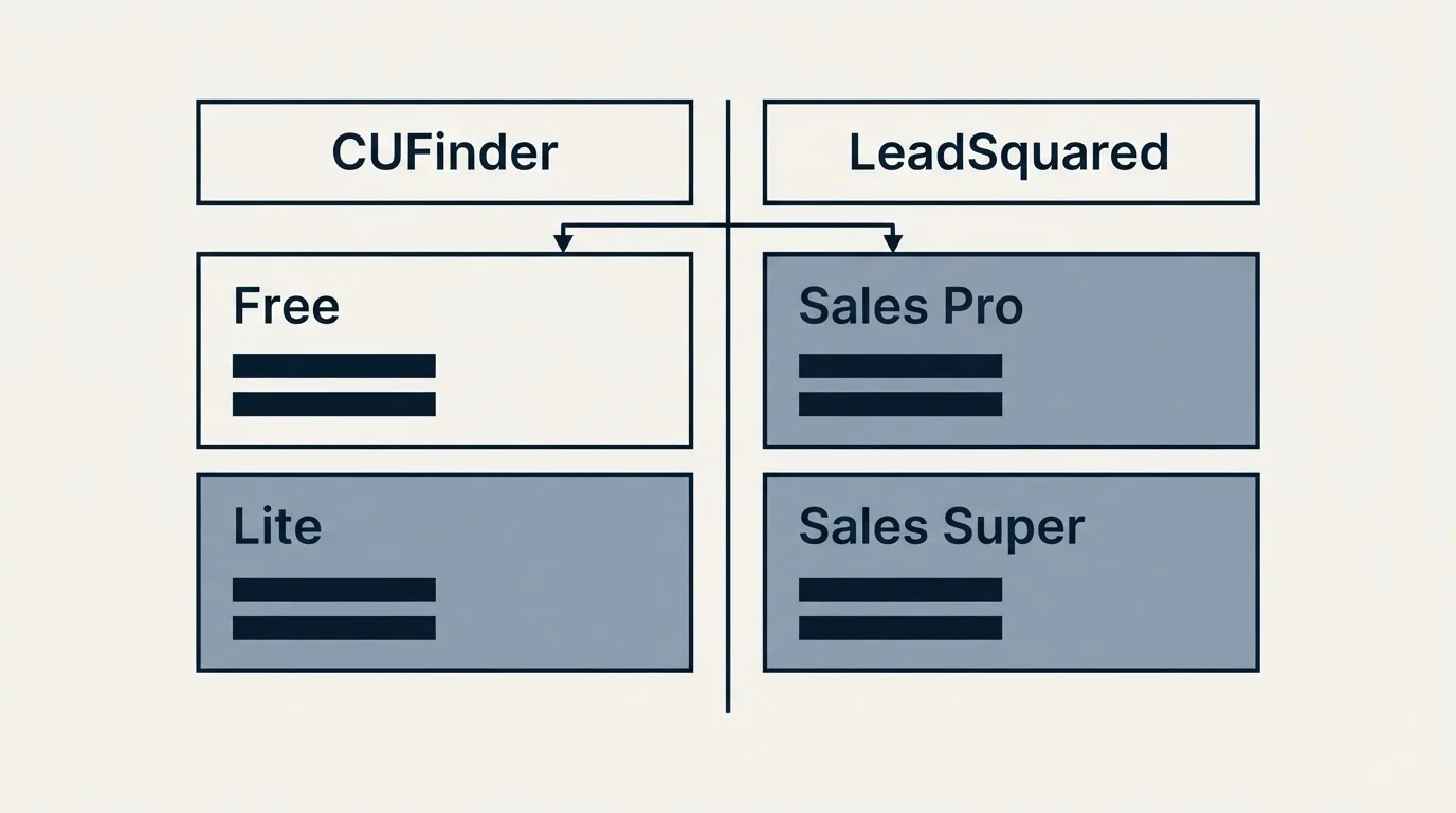 Pricing table: Pricing Comparison (CUFinder, LeadSquared, Free, Sales Pro)