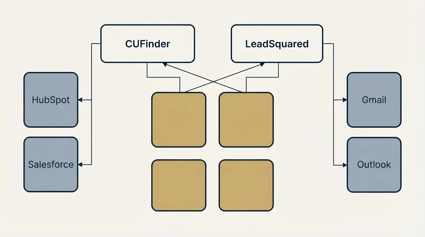 Integration grid: Integration Ecosystem (CUFinder, LeadSquared, HubSpot, Gmail)