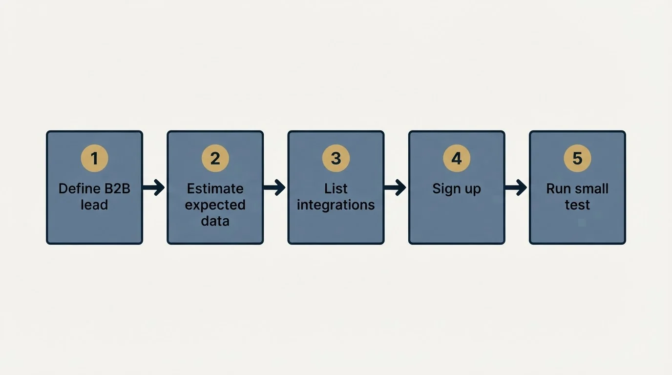 Step sequence: Getting Started Checklist (Define B2B lead, Estimate expected data, List integrations, Sign up)