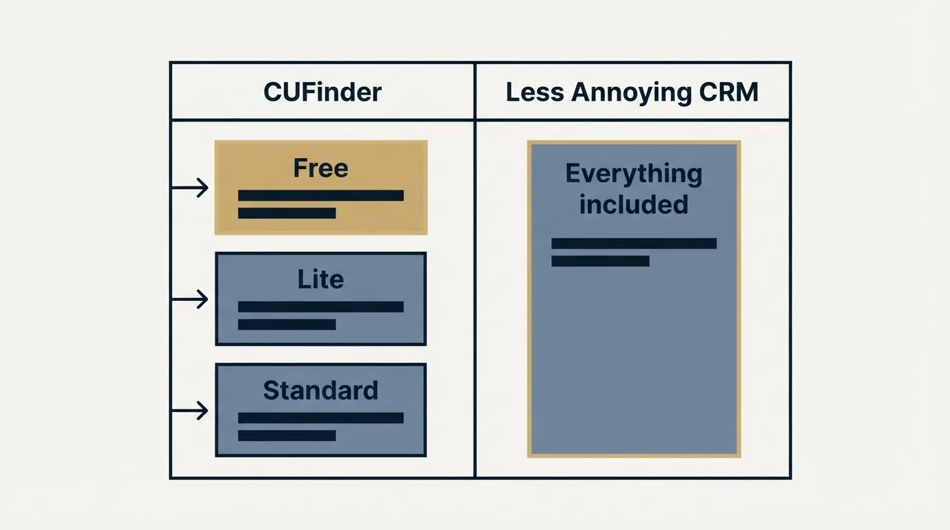 Pricing table: Pricing Comparison (CUFinder, Less Annoying CRM, Free, Everything included)