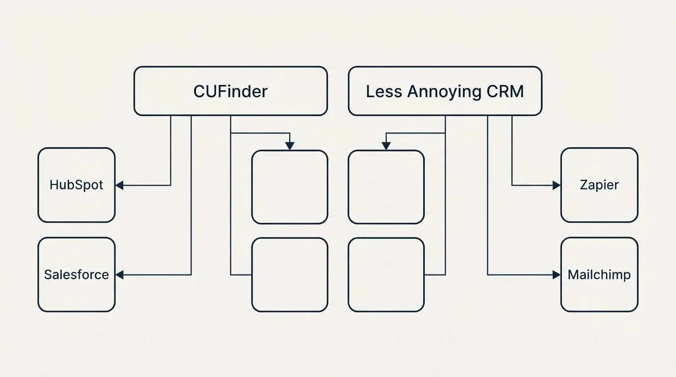 Integration grid: Integration Ecosystem (CUFinder, Less Annoying CRM, HubSpot, Zapier)