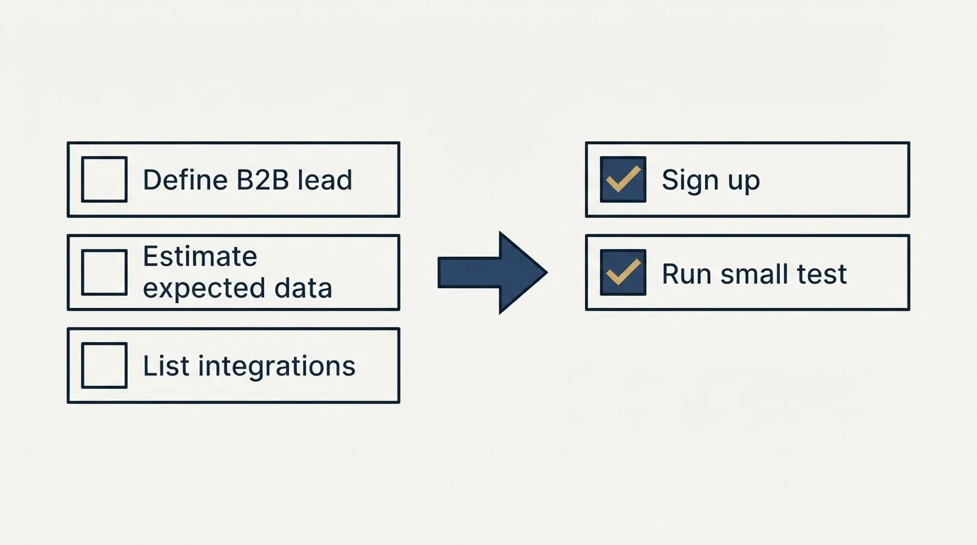 Before-and-after steps: Getting Started Checklist (Define B2B lead, Estimate expected data, List integrations, Sign up)