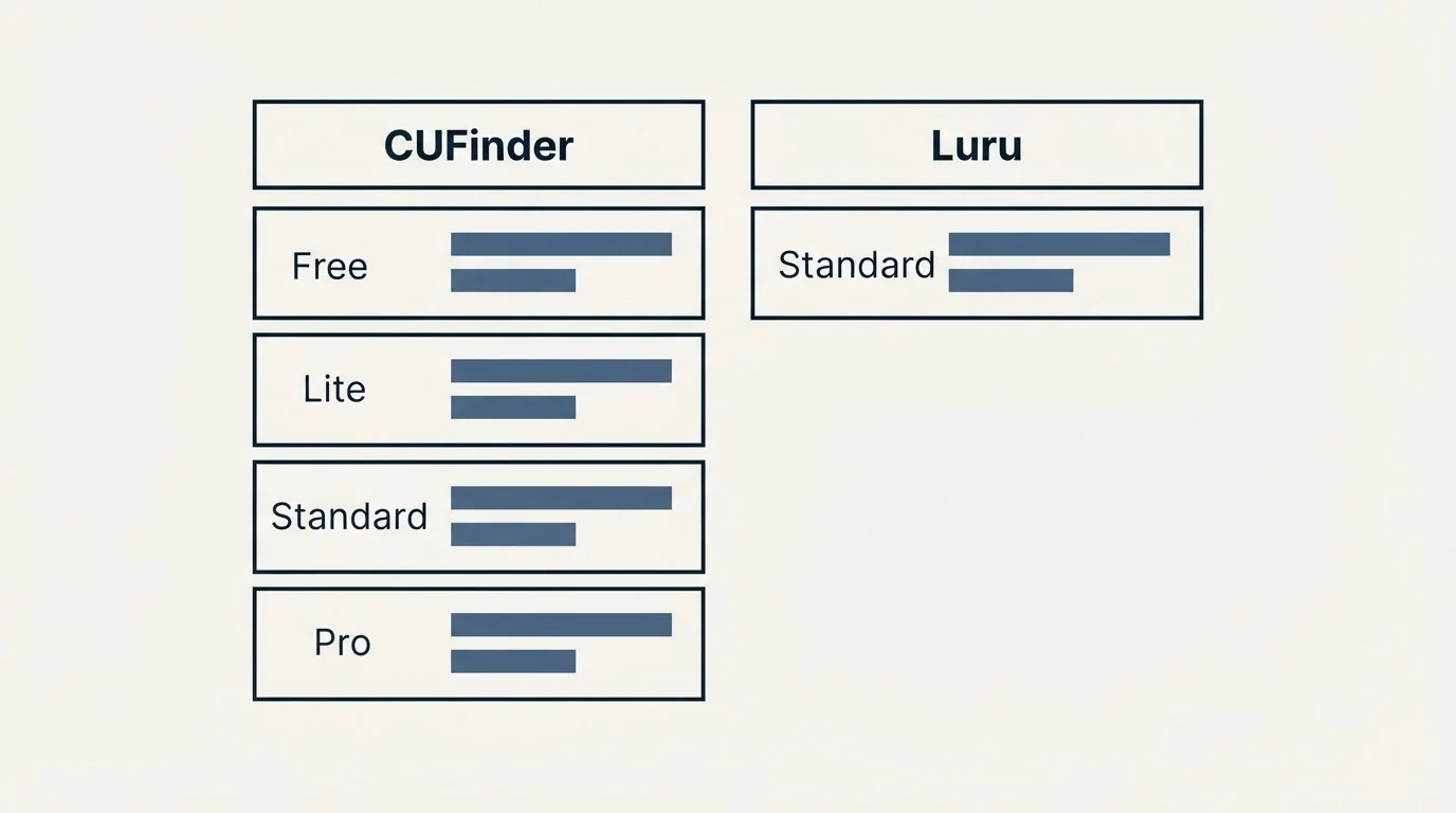 Pricing table: Pricing Comparison (CUFinder, Luru, Free, Standard)