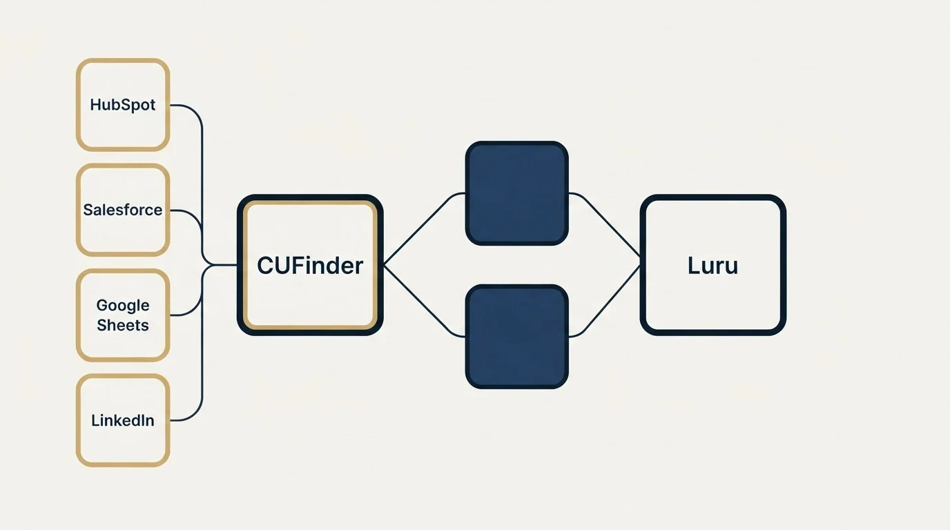 Integration schematic: Integration Ecosystem (CUFinder, Luru, HubSpot, Salesforce)