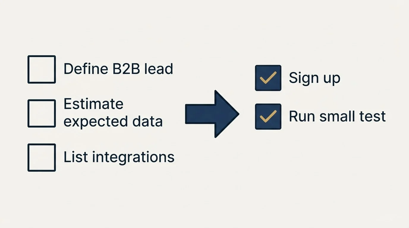Before-and-after steps: Getting Started Checklist (Define B2B lead, Estimate expected data, List integrations, Sign up)