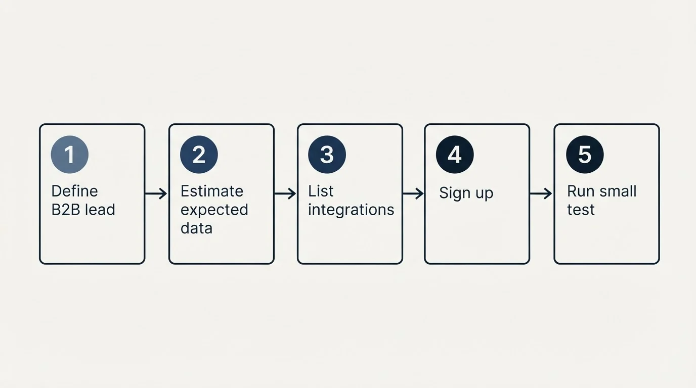 Step sequence: Getting Started Checklist (Define B2B lead, Estimate expected data, List integrations, Sign up)