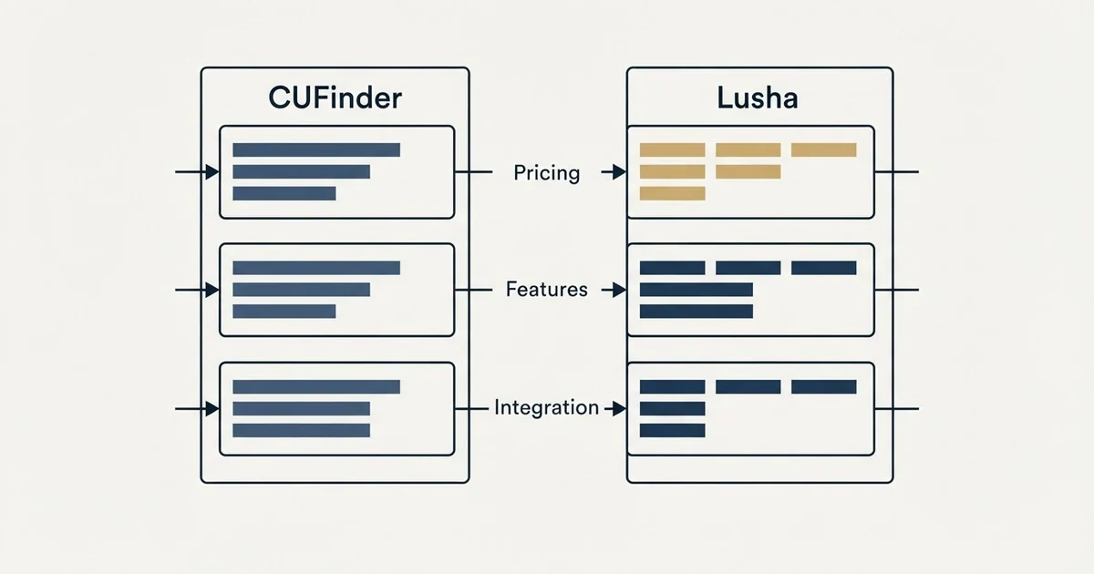 Comparison panel: CUFinder vs Lusha (Pricing, Features, Integration)