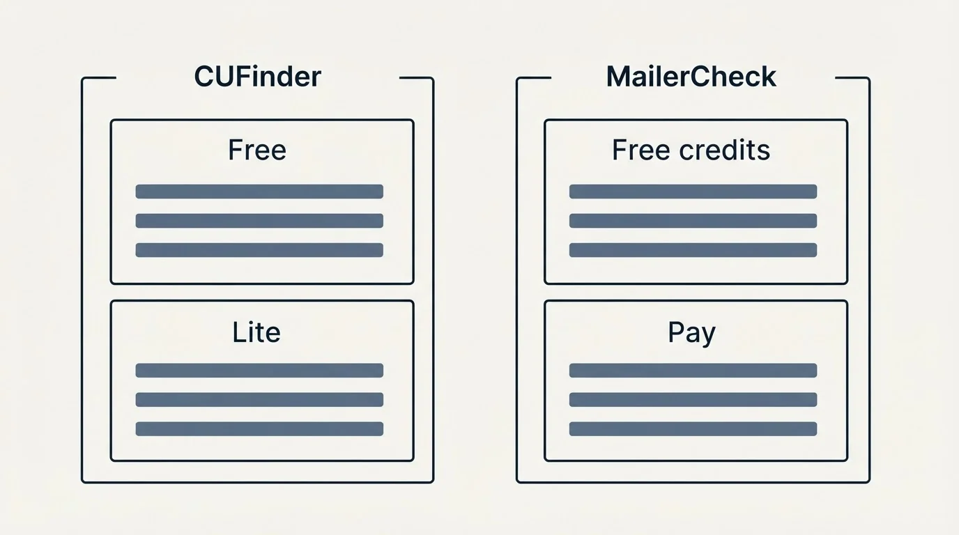 Pricing panels: Pricing Comparison (CUFinder, MailerCheck, Free, Free credits)