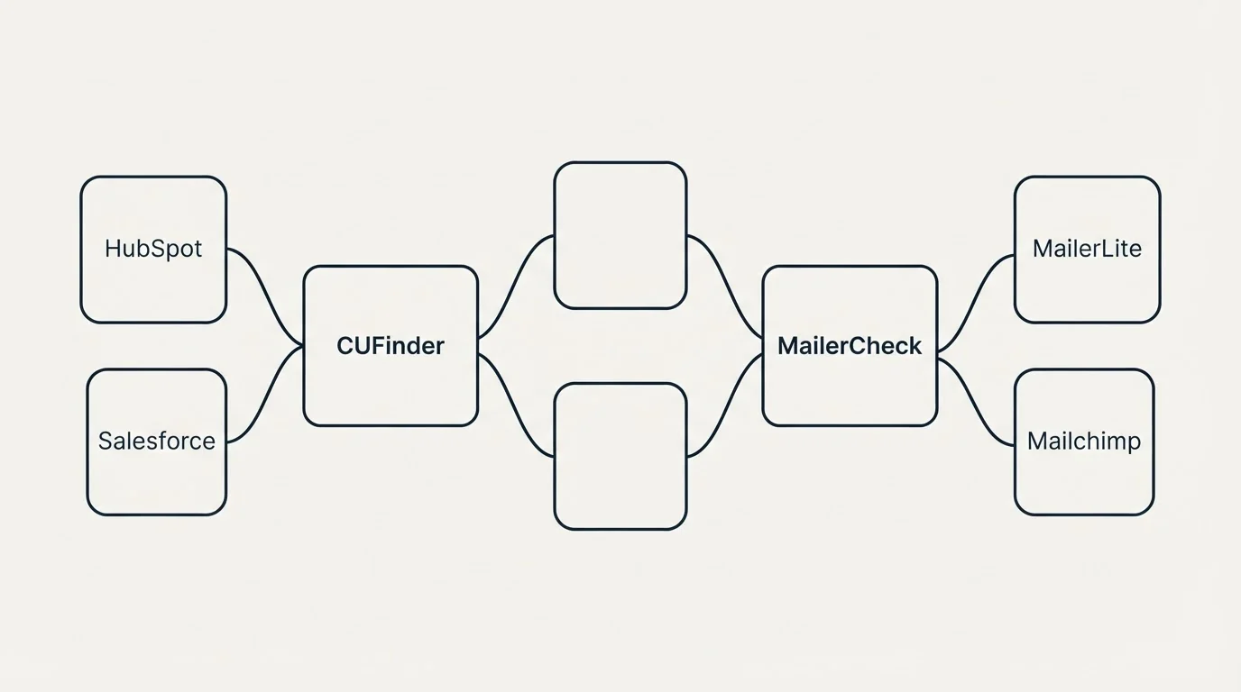 Integration schematic: Integration Ecosystem (CUFinder, MailerCheck, HubSpot, MailerLite)