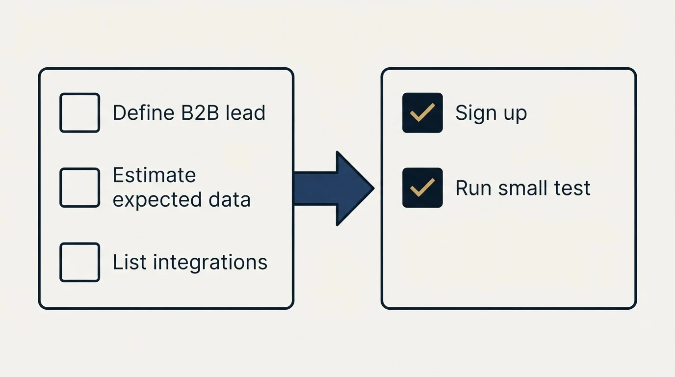 Before-and-after steps: Getting Started Checklist (Define B2B lead, Estimate expected data, List integrations, Sign up)