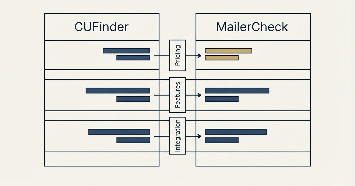 Comparison panel: CUFinder vs MailerCheck (Pricing, Features, Integration)