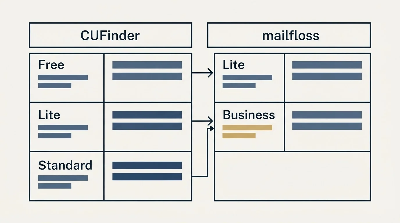 Pricing table: Pricing Comparison (CUFinder, mailfloss, Free, Lite)