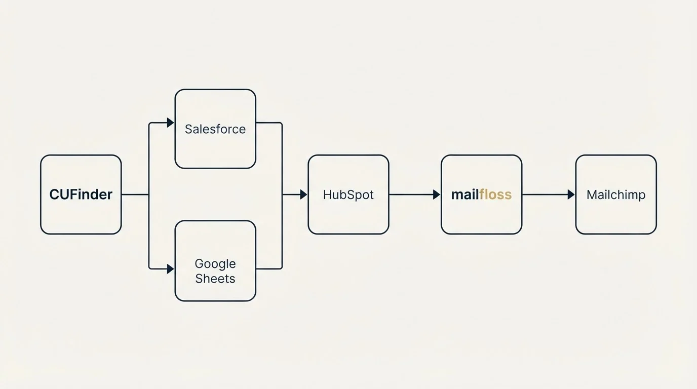 Integration flow: Integration Ecosystem (CUFinder, mailfloss, HubSpot, Salesforce)