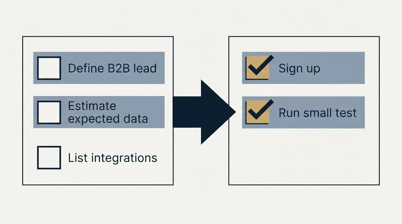 Before-and-after steps: Getting Started Checklist (Define B2B lead, Estimate expected data, List integrations, Sign up)