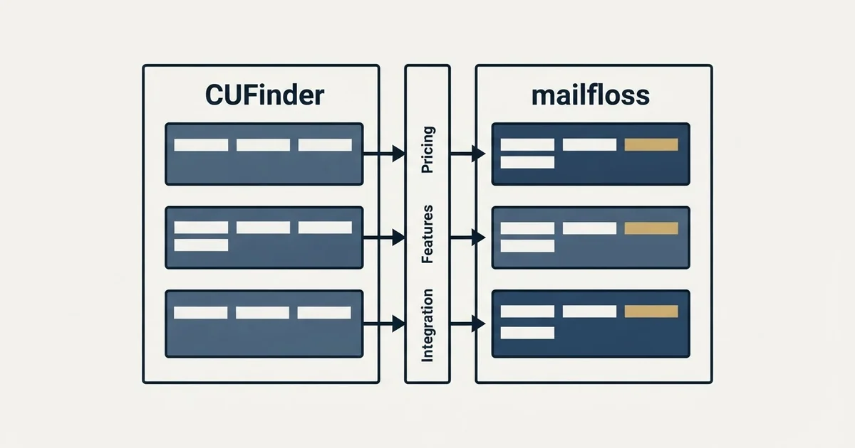 Comparison panel: CUFinder vs mailfloss (Pricing, Features, Integration)