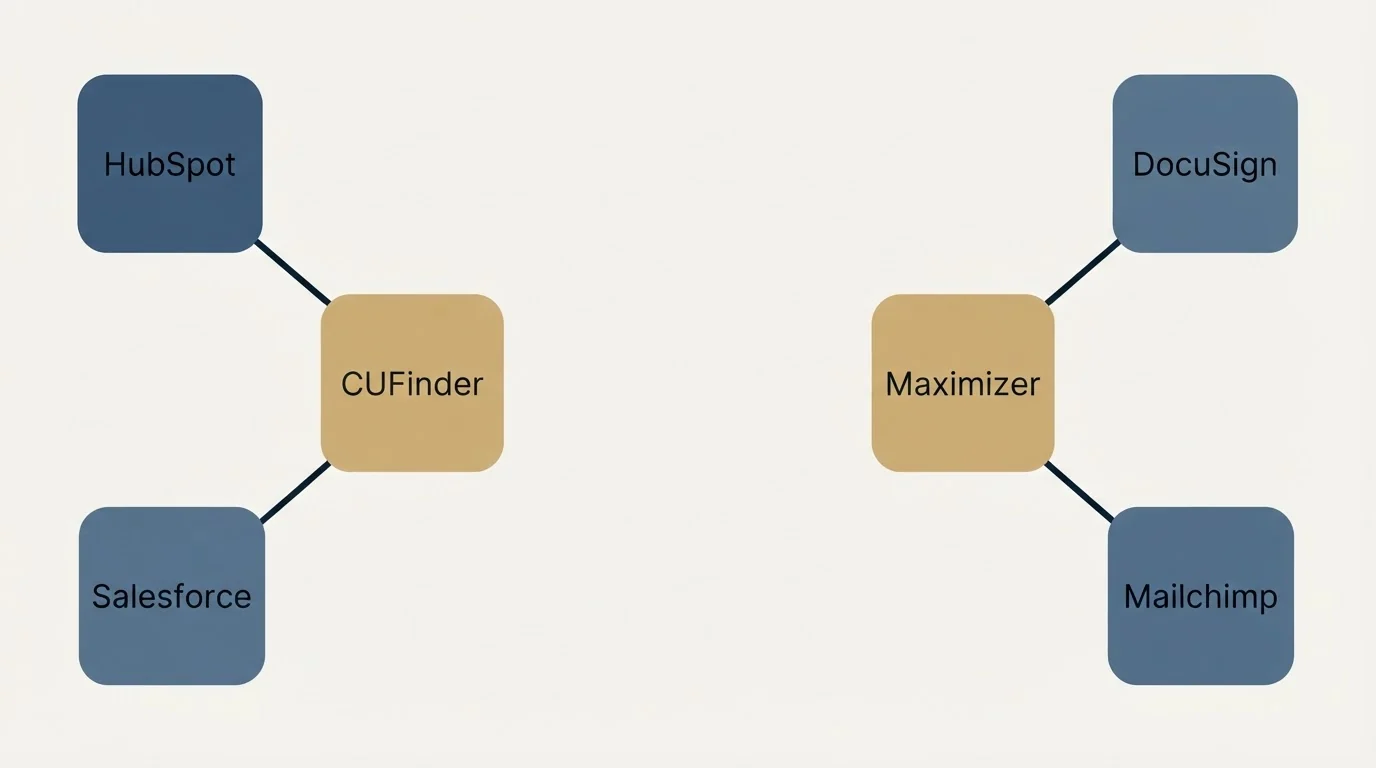 Integration schematic: Integration Ecosystem (CUFinder, Maximizer, HubSpot, DocuSign)