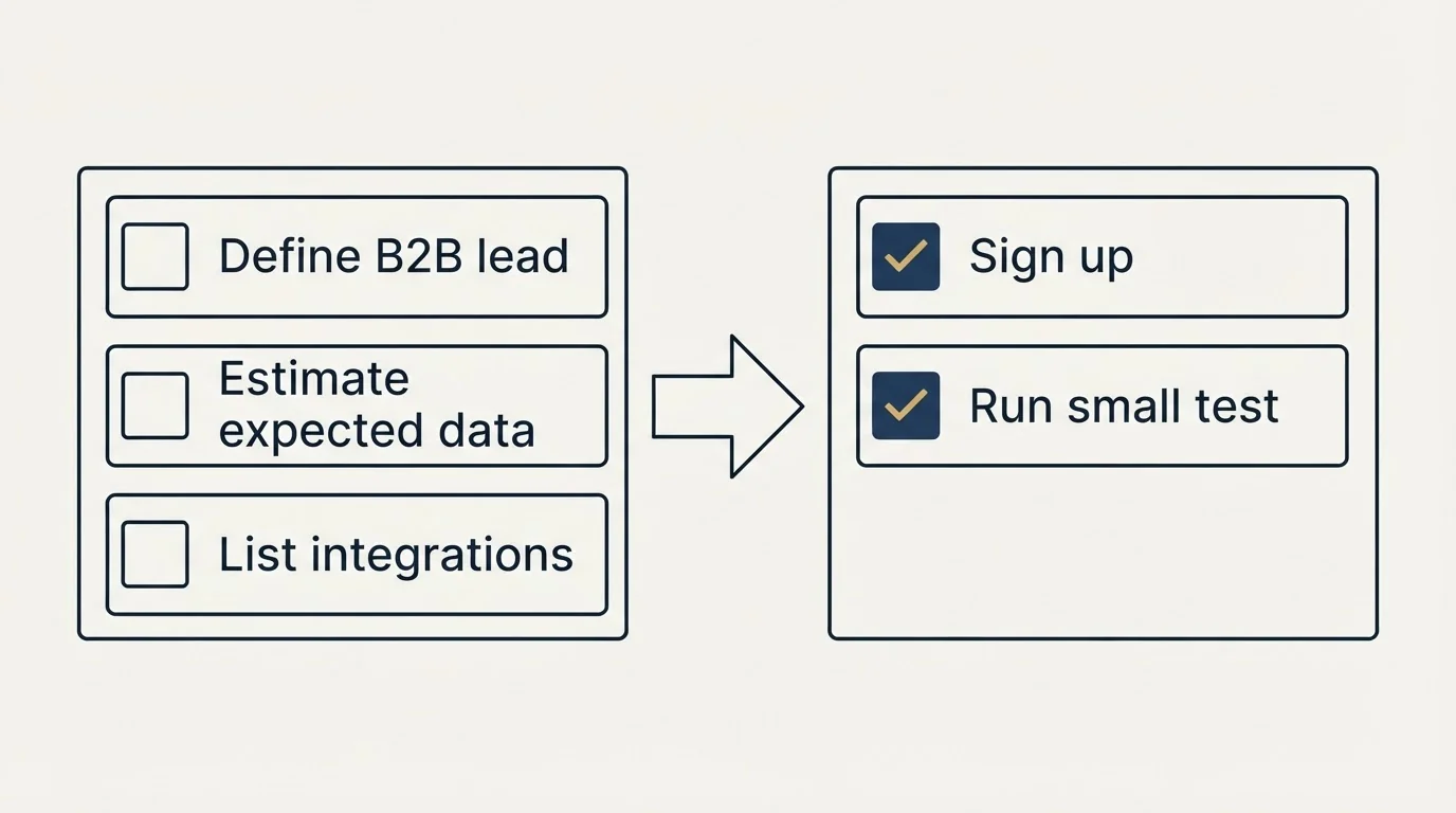Before-and-after steps: Getting Started Checklist (Define B2B lead, Estimate expected data, List integrations, Sign up)