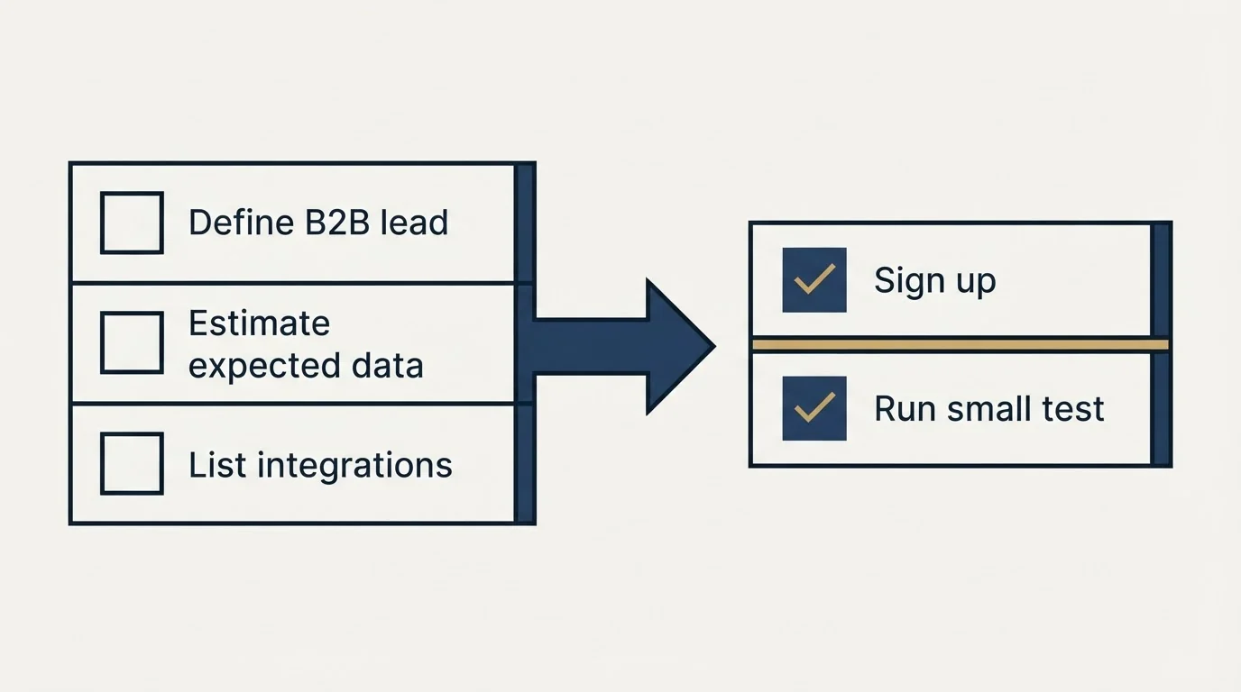 Before-and-after steps: Getting Started Checklist (Define B2B lead, Estimate expected data, List integrations, Sign up)