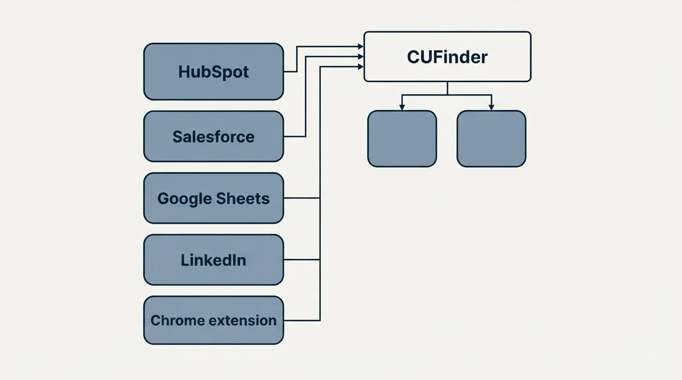Integration grid: Integration Ecosystem (CUFinder, HubSpot, Salesforce, Google Sheets)