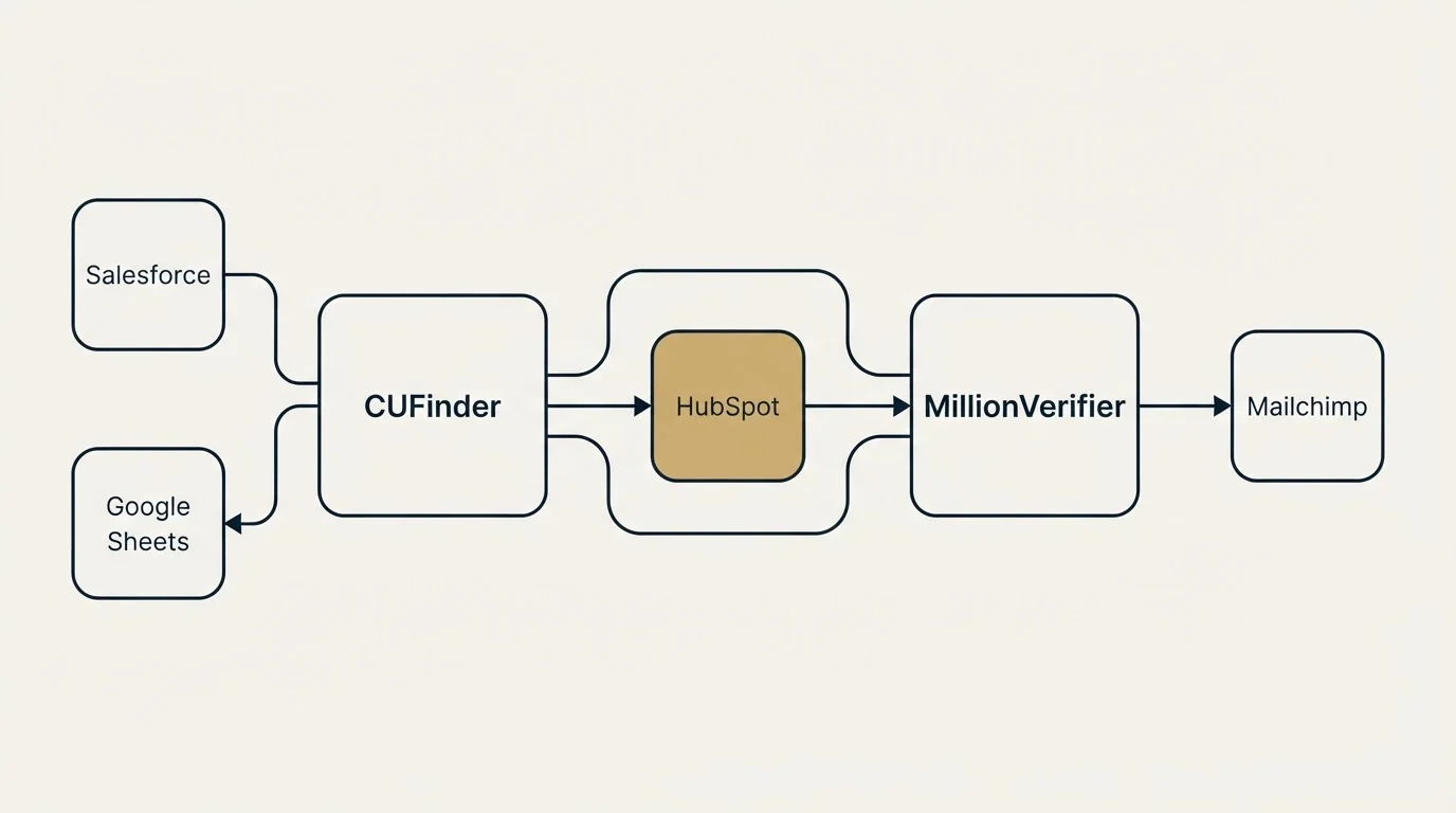 Integration schematic: Integration Ecosystem (CUFinder, MillionVerifier, HubSpot, Salesforce)