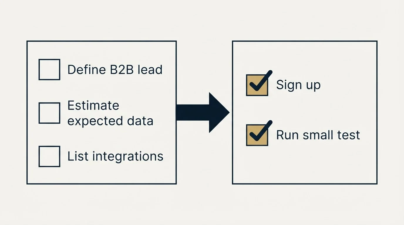 Before-and-after steps: Getting Started Checklist (Define B2B lead, Estimate expected data, List integrations, Sign up)