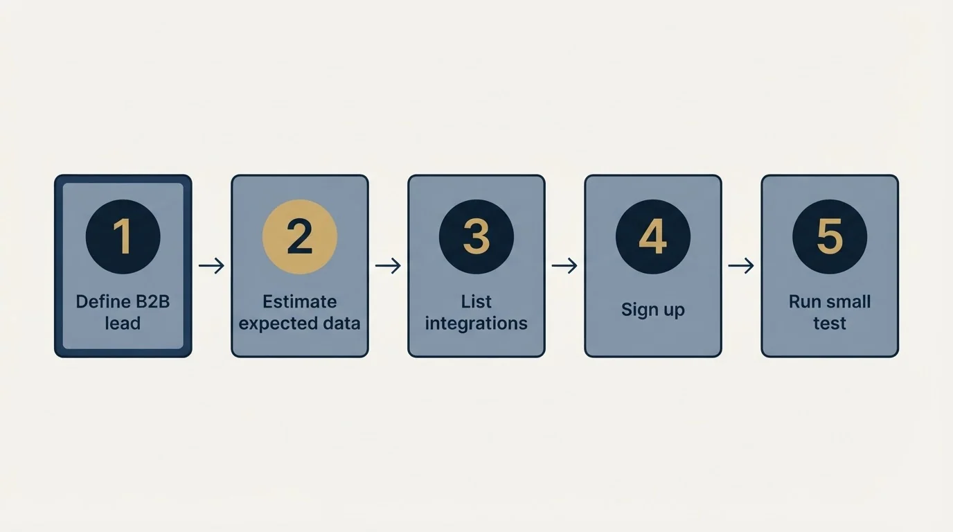 Step sequence: Getting Started Checklist (Define B2B lead, Estimate expected data, List integrations, Sign up)