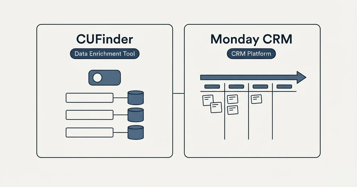 Side-by-side panels: CUFinder vs Monday CRM (Data Enrichment Tool, CRM Platform)