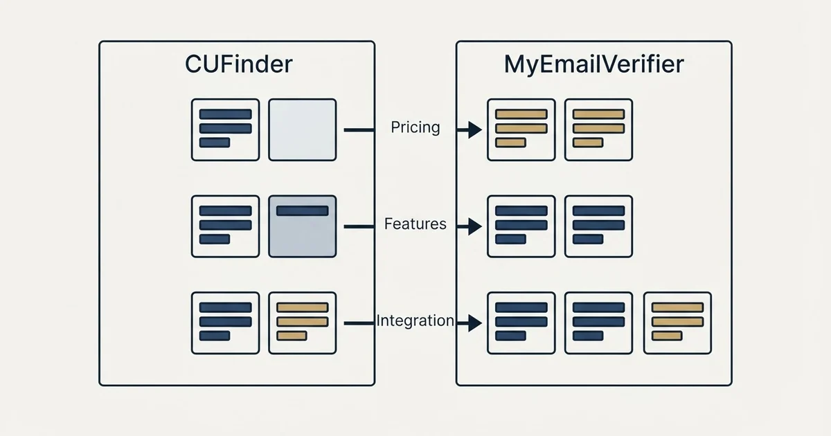 Comparison panel: CUFinder vs MyEmailVerifier (Pricing, Features, Integration)