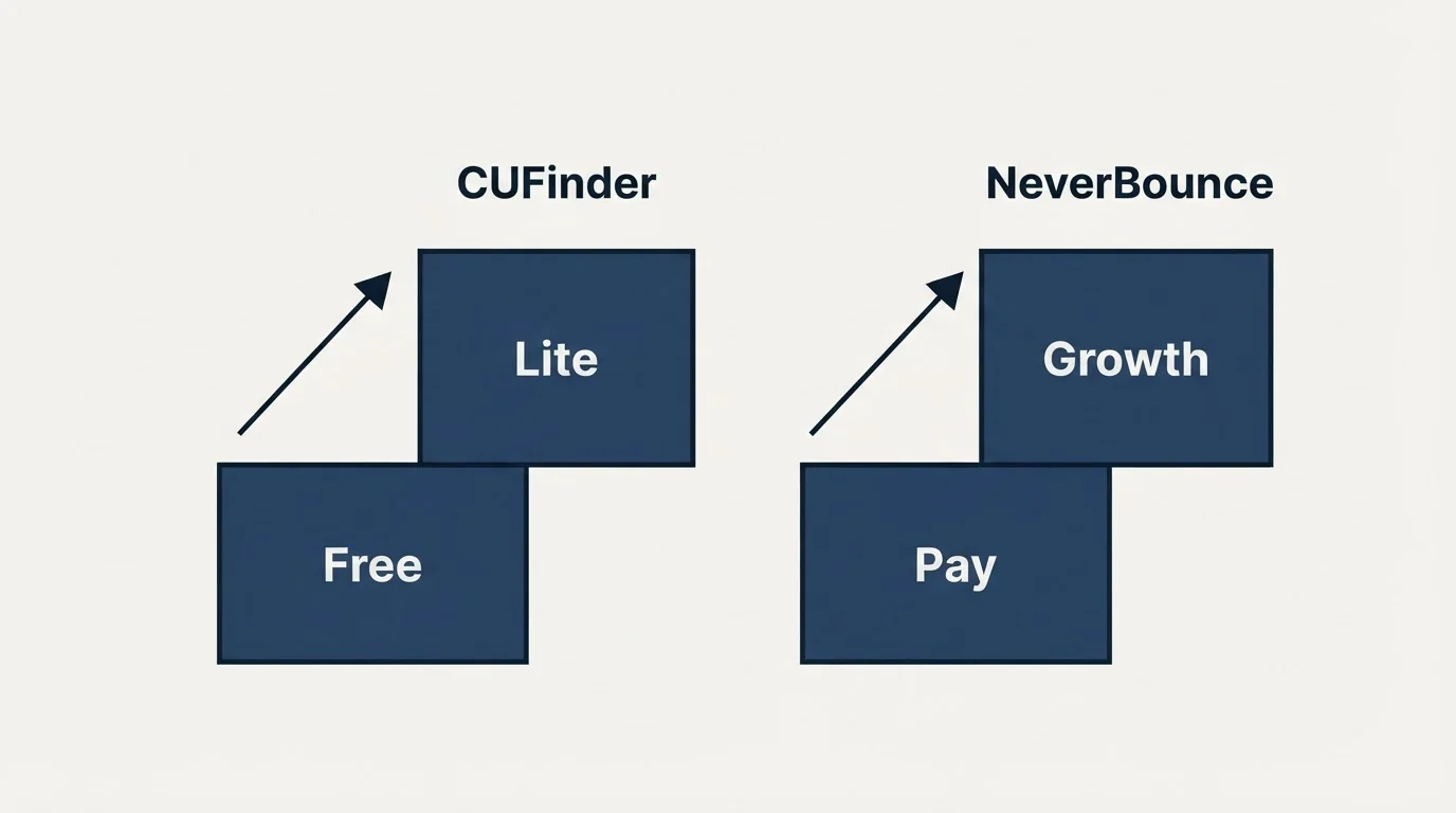 Pricing ladder: Pricing Comparison (CUFinder, NeverBounce, Free, Pay)