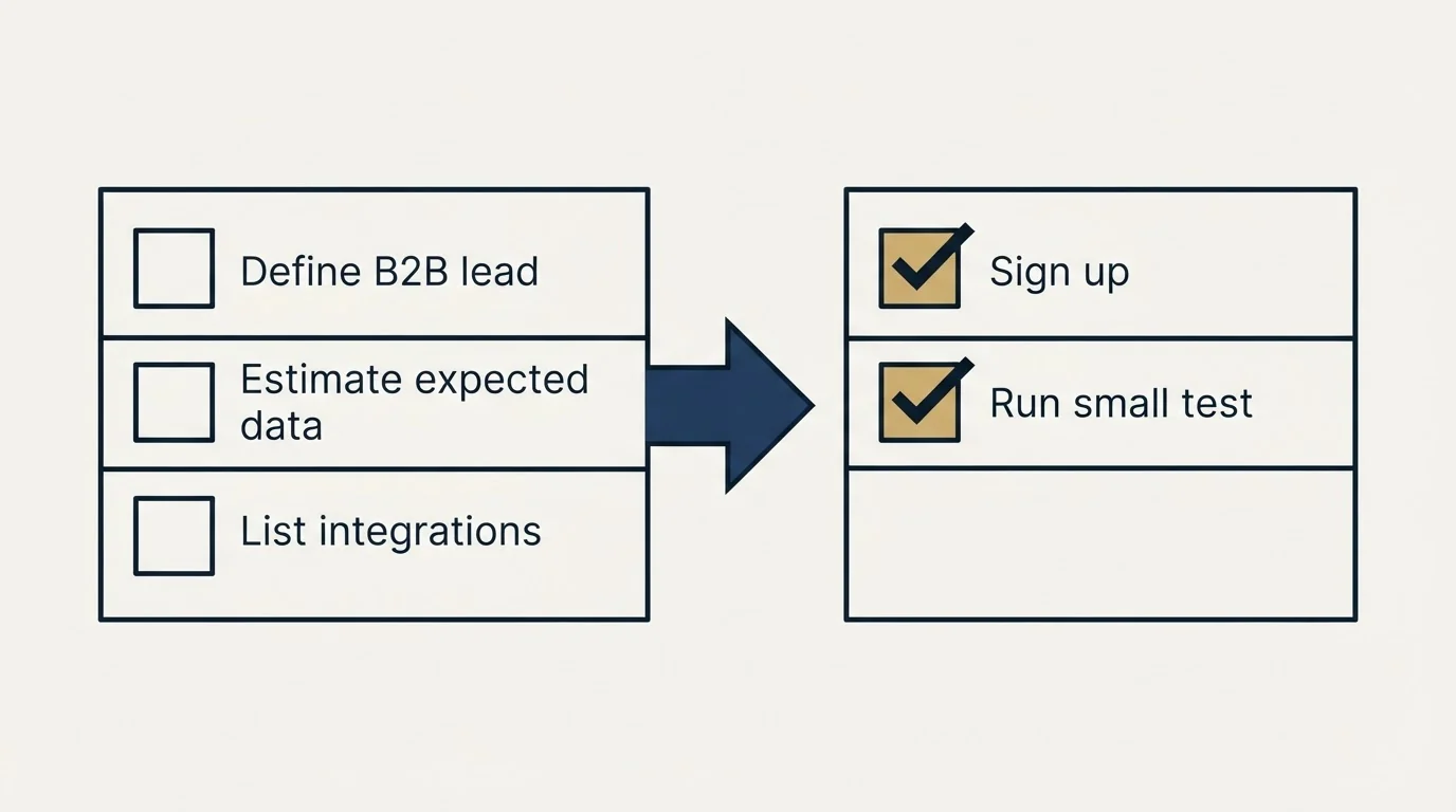 Before-and-after steps: Getting Started Checklist (Define B2B lead, Estimate expected data, List integrations, Sign up)