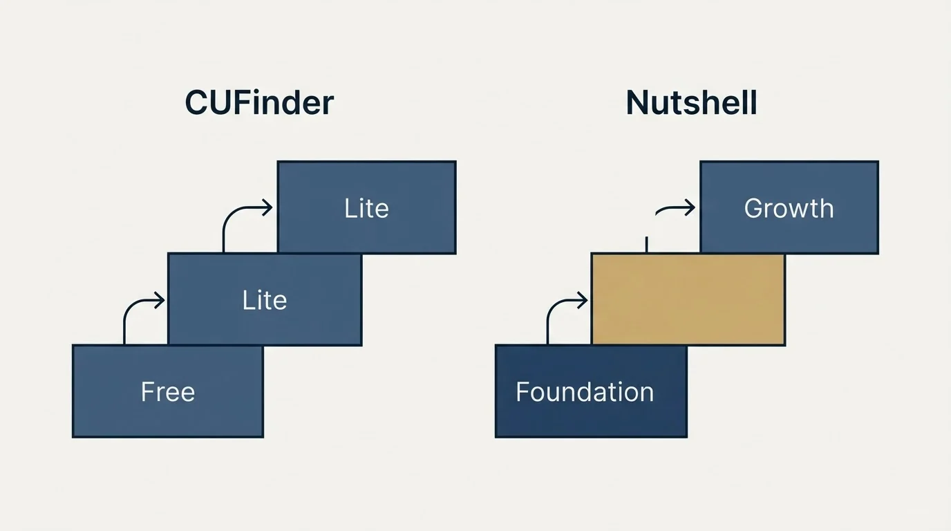 Pricing ladder: Pricing Comparison (CUFinder, Nutshell, Free, Foundation)