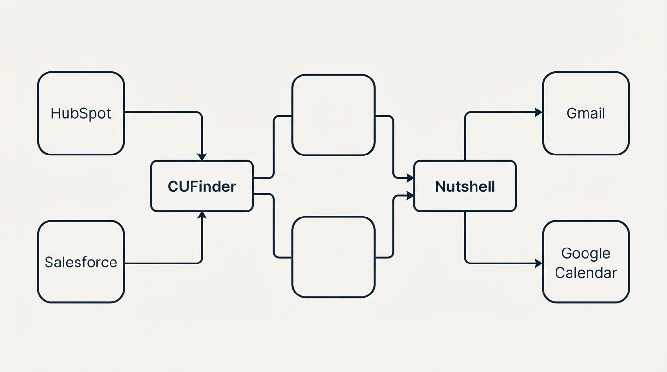 Integration schematic: Integration Ecosystem (CUFinder, Nutshell, HubSpot, Gmail)