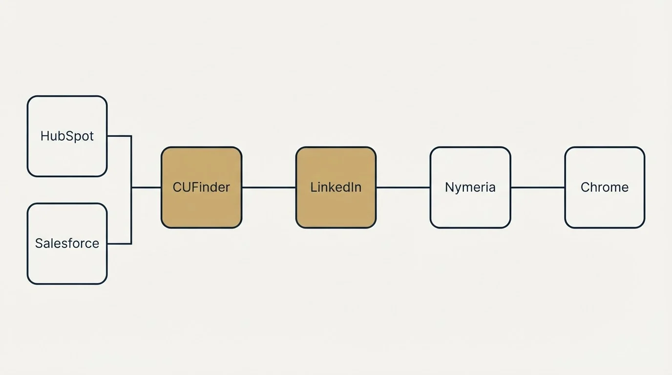 Integration flow: Integration Ecosystem (CUFinder, Nymeria, LinkedIn, HubSpot)