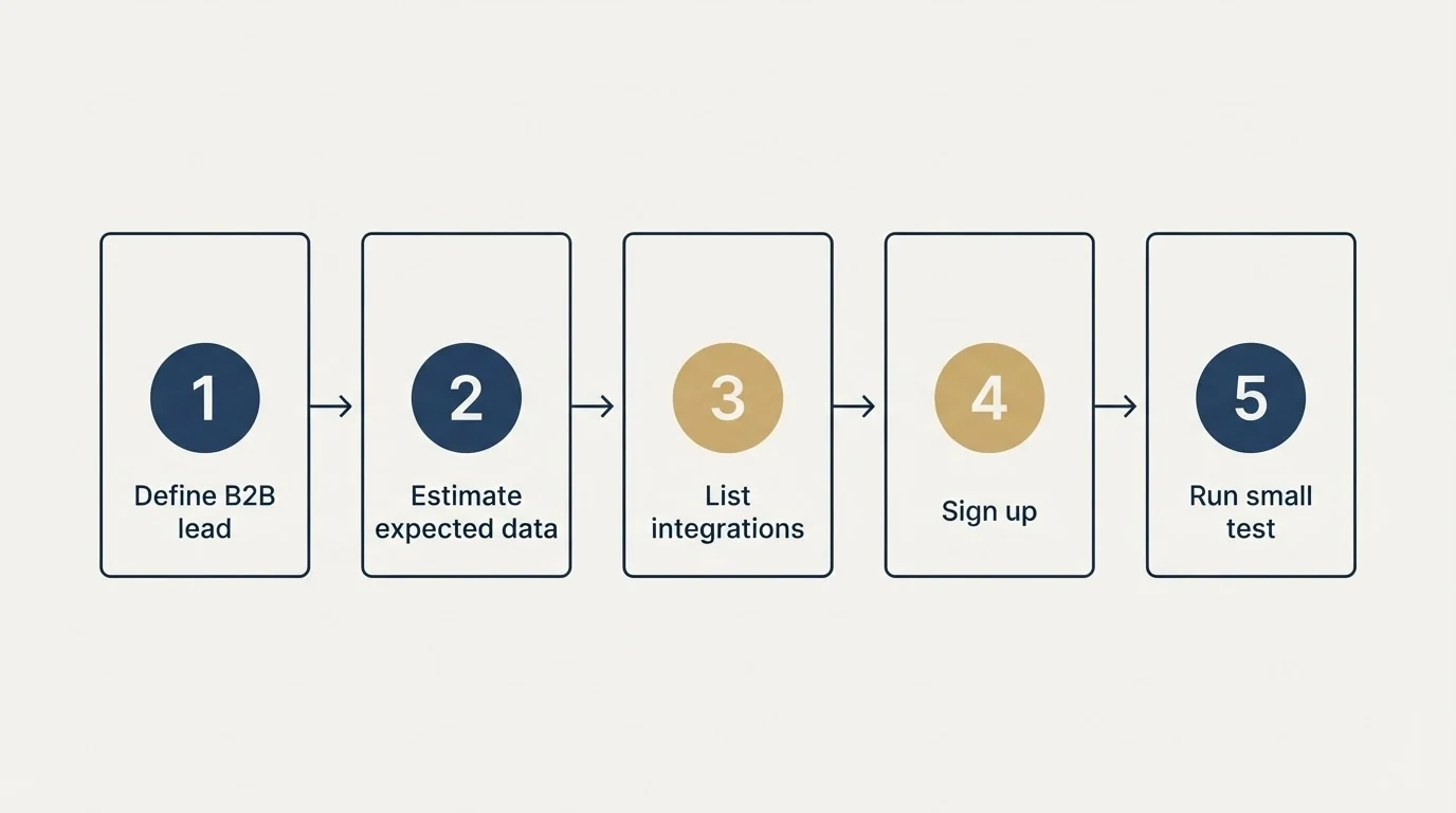 Step sequence: Getting Started Checklist (Define B2B lead, Estimate expected data, List integrations, Sign up)