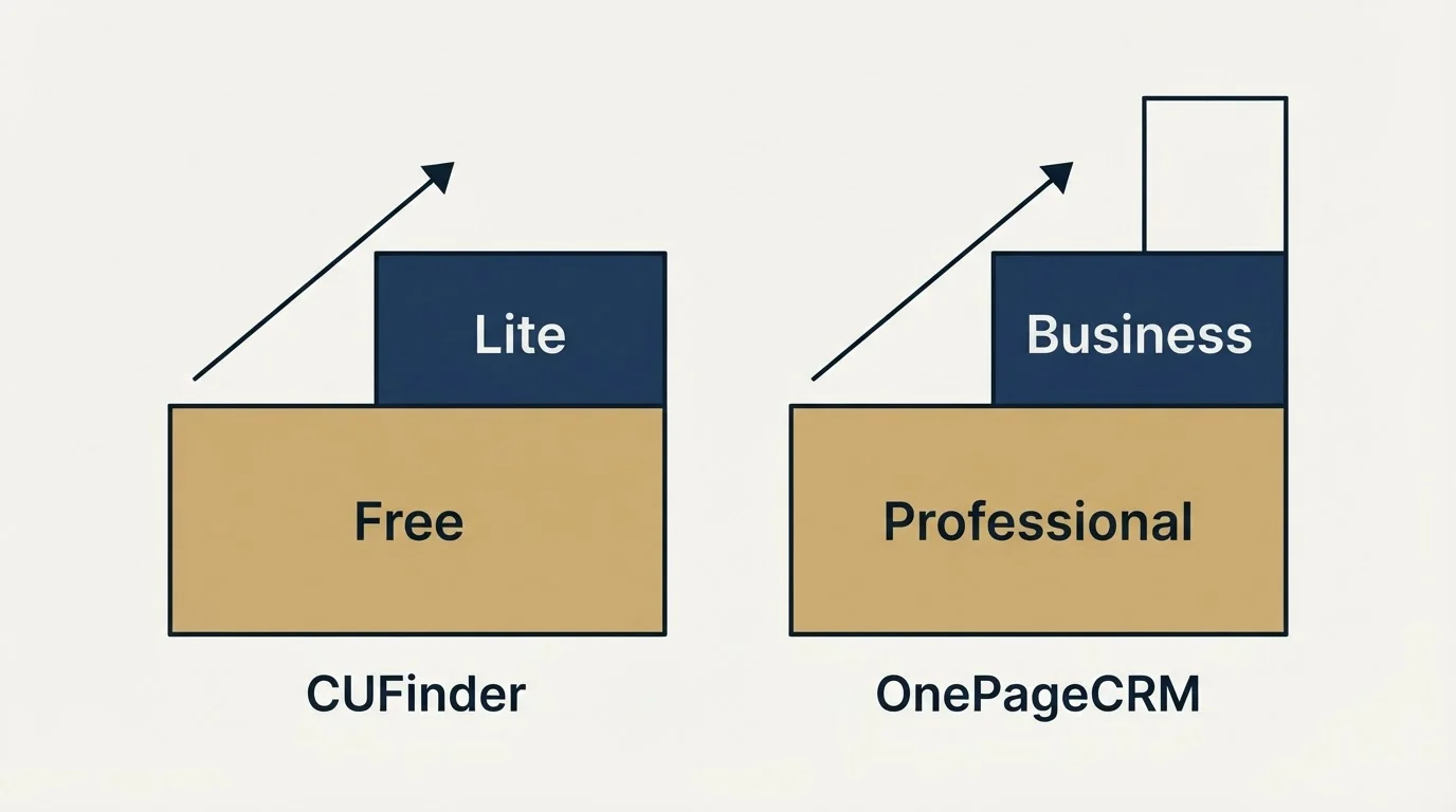 Pricing ladder: Pricing Comparison (CUFinder, OnePageCRM, Free, Professional)